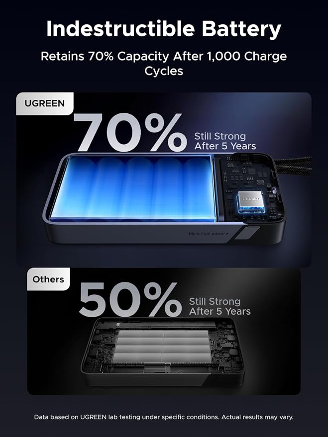 UGREEN Nexode 20000mAh 67W Built-in USB-C Power Bank for iPhone 17 | 2 built-in USB-C cables, 90Wh. Fast charges for MacBook, iPad, Samsung, Dell, HP, Lenovo. for business travel. - Image 9