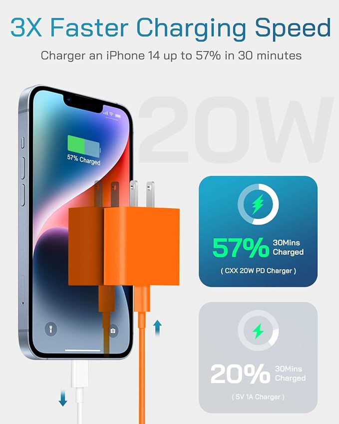 20W Fast Charger for iPhone 14/13/12 [3-Pack, MFi Certified] | USB-C PD power adapter with 6Ft cable, compatible with iPhone 14/13/12/11/Pro Max/Pro/Plus/Mini, iPad & more - Orange - Image 2