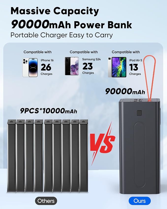 90000mAh High Capacity Power Bank, 30W Fast Charging Portable Charger PD&QC 3.0, 5 Output 2 Input Large Powerbank with LED Display USB C Battery Pack Charger Portable for Outdoor Camping Travel - Image 5