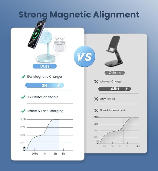 Magnetic Wireless Charger iPhone, 2 Pack 15W Fast Mag-Safe Charger Stand for iPhone 17/17 Air/17 Pro/17 Pro Max 16/15/14/13/12 Series, Wireless Charging Station for Pad/AirPods(Blue) - Image 8