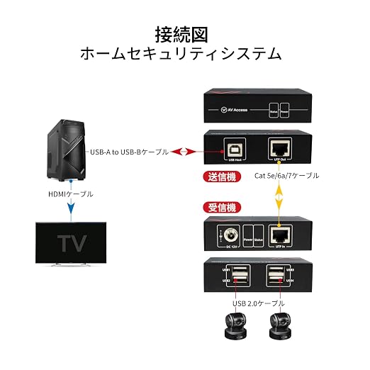 AV Access USB Over Ethernet Extender Kit, USB 2.0 480Mbps, 4-Port Hub | USB Over CAT5e/CAT6/CAT7 Up to 60m/196ft for Webcam, KVM, Printer, PC, Plug & Play, No Driver, for Mac Windows Linux - Image 9