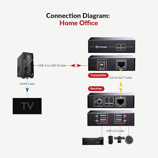 AV Access USB Over Ethernet Extender Kit, USB 2.0 480Mbps, 4-Port Hub | USB Over CAT5e/CAT6/CAT7 Up to 60m/196ft for Webcam, KVM, Printer, PC, Plug & Play, No Driver, for Mac Windows Linux - Image 4