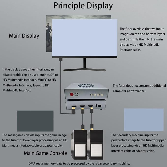 HDMI Synthesizer, 2K 144Hz Gaming and Video Conferencing Display Fuser with Dual Signal Inputs, DMA Hardware Adaptive Combiner - Image 5