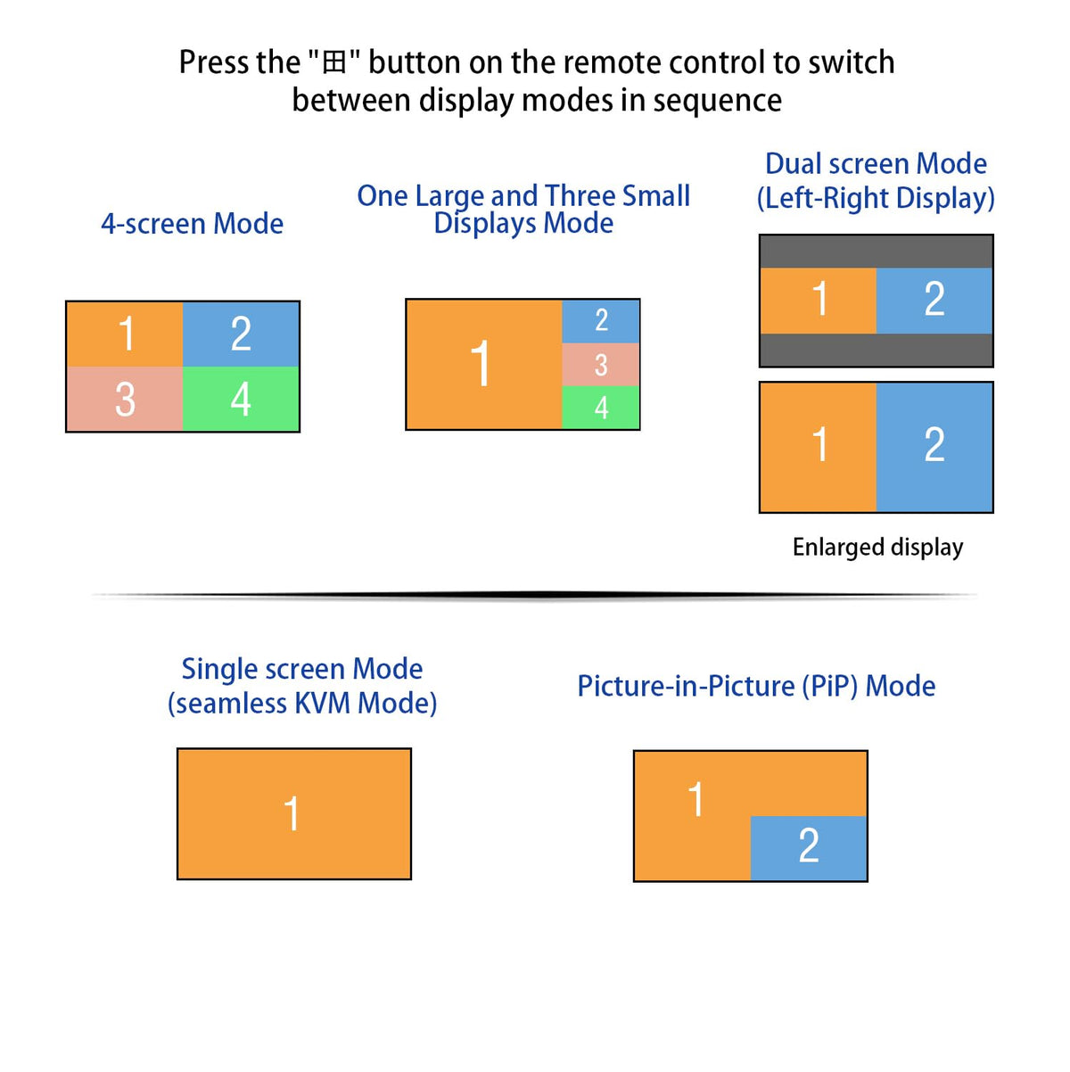 Seamless & Multiview 1 Monitor 4 Computers HDMI KVM Switch 4 Port for 4 PCs - Image 2