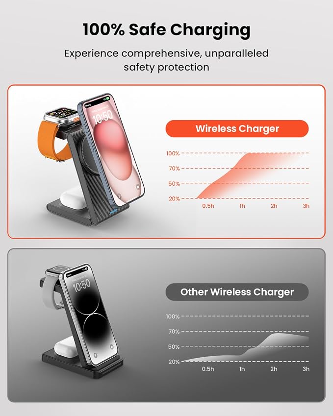 GEEKERA 3 in 1 Wireless Charging Station for Magsafe, Foldable Magnetic Wireless Charger Stand for Multiple Devices, Wireless Charger for iPhone 17 16-12 Series, Apple Watch 11-2, AirPods 4/3/2/Pro - Image 7