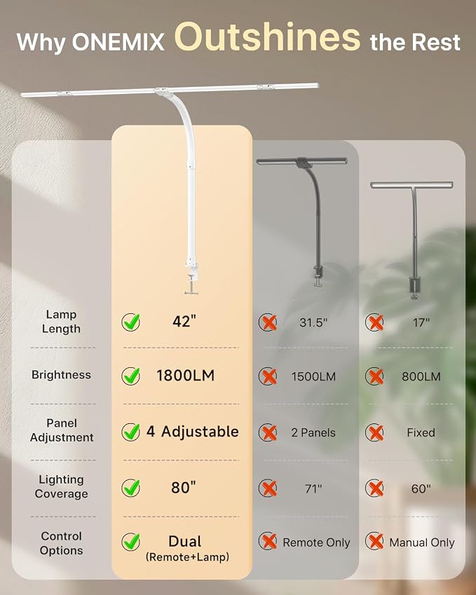 ONEMIX LED Desk Lamp with Clamp, 42-Inch 4-Panel Light for Dual Monitors | 1800 Lumens, 4 Adjustable Panels, 5 Color Temps, 5 Brightness Levels, Remote, Timer, Flicker-Free for Home Office - Image 6