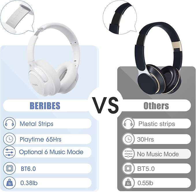 BERIBES Bluetooth Headphones Over Ear, 65H Playtime and 6 EQ Music Modes Wireless Headphones with Microphone, HiFi Stereo Foldable Lightweight Headsets, Deep Bass for Home Office Cellphone PC Ect. - Image 6