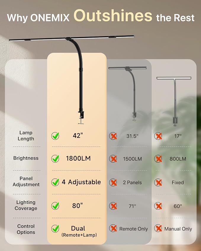 ONEMIX LED Desk Lamp with Clamp, 42-Inch 4-Panel Light for Dual Monitors | 1800 Lumens, 4 Adjustable Panels, 5 Color Temps, 5 Brightness Levels, Remote, Timer, Flicker-Free for Home Office - Image 7