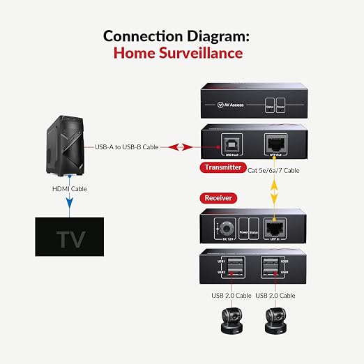 AV Access USB Over Ethernet Extender Kit, USB 2.0 480Mbps, 4-Port Hub | USB Over CAT5e/CAT6/CAT7 Up to 60m/196ft for Webcam, KVM, Printer, PC, Plug & Play, No Driver, for Mac Windows Linux - Image 6
