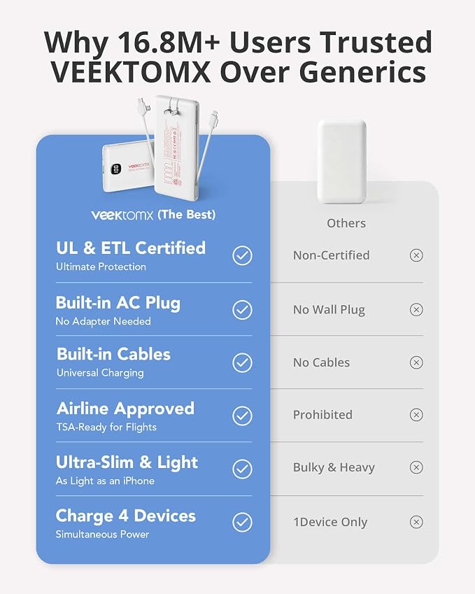 VEEKTOMX 10000mAh Portable Charger with Built-in Cables & Wall Plug | Fast Charging Slim USB-C Power Bank for iPhone, Samsung, iPad | 5 Outputs, Charges 4 Devices | Travel Ready, ETL Certified - Image 3
