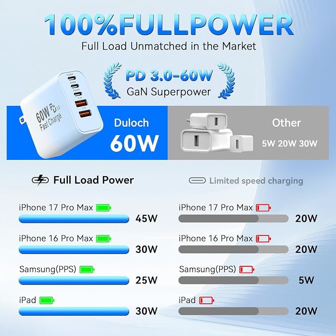 USB C Fast Charger Block, 60W Phone USB C Wall Charging Blocks, Type C Charger Fast Charging Brick, 5Port Multiport Charger Plug Power Adapter for Phone 17/16/15/14/13 Pro Max, Pad, Galaxy S25-2Pack - Image 5