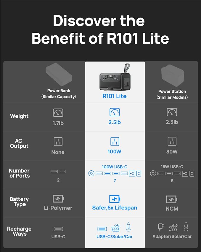 Portable Power Station 89.6Wh, 200W Surge, Power Bank with AC Outlet 100W | LiFePO4 Battery, USB-C PD Two-Way Fast Charging, Solar Generator for Laptop, Camping, Home Backup, Office, TSA Approved - Image 3
