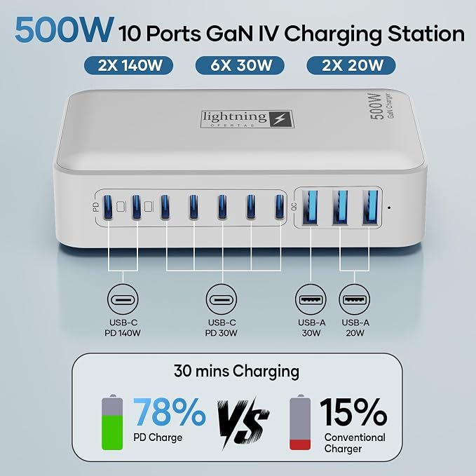 Charging Station for Multiple Devices 500W, 10 Ports Charging Blocks for Laptops/Tablets/Cellphones, 140W Max GaN Charger Super Fast Charging for MacBook, Ipad, iPhone, Power Adapter for Travel - Image 4