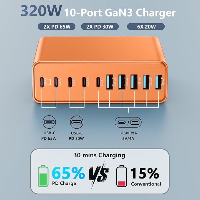 320W USB C Charger Block, MGRNPONY 10-Port GaN USB C Charging Station | PD 65W Laptop Fast Charger Adapter for MacBook Pro/Air, DELL, iPad, iPhone, Samsung Galaxy（Orange） - Image 2