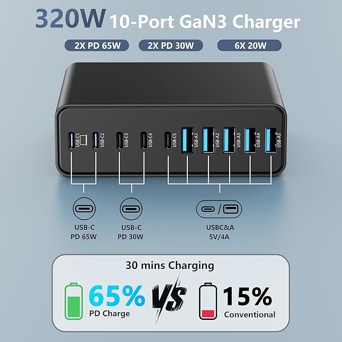 320W USB C Charger Block, MGRNPONY 10-Port GaN USB C Charging Station Black | PD 65W Laptop Fast Charger Adapter for MacBook Pro/Air, DELL, iPad, iPhone, Samsung Galaxy - Image 2