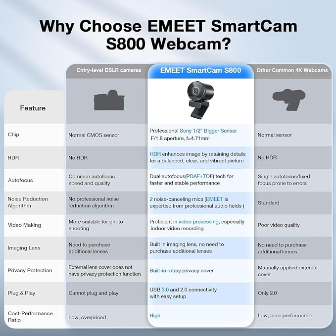 EMEET SmartCam S800 4K Webcam for Streaming, 1/2'' Sensor, Supports HDR | PDAF&TOF Dual-autofocus, 1080P@60fps, 2 Noise-Cancelling Mics, 40°-73° FOV, Perfect for Live Streaming & Online Meetings - Image 5