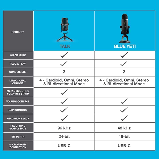 JLab Talk USB Microphone, USB-C Output, Cardioid, Omnidirectional, Stereo or Bidirectional, 96k Sample Rate, 20Hz, 20kHz Frequency Response, Volume, Gain Control, Quick Mute, Plug & Play - Image 7
