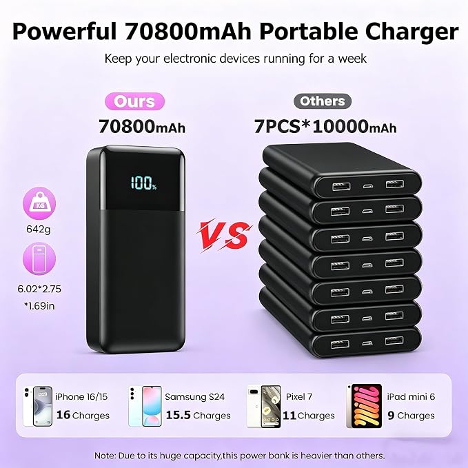 Portable Charger Power Bank 70800mAh,25W USB C Fast Charging Battery Pack with 3 Built in Cables & LED Display,6 Output 2 Input Travel Essentials Phone Charger for iPhone 17/16/15,Android etc (Black) - Image 3