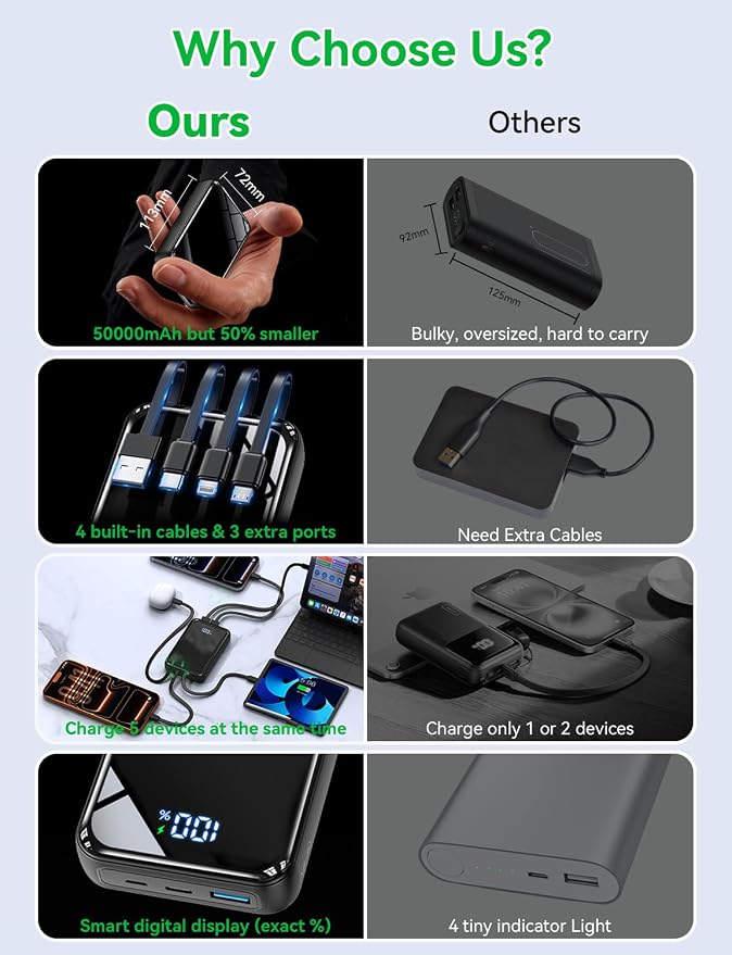 Portable Charger Power Bank 50000mAh,50% Smaller Built-in 4 Cables | 22.5W Fast-Charge,Charges 5 Devices,9.1x for iPhone 17,for Hiking, Camping, for iPhone 17-12, for Samsung/Android/iPad - Image 2