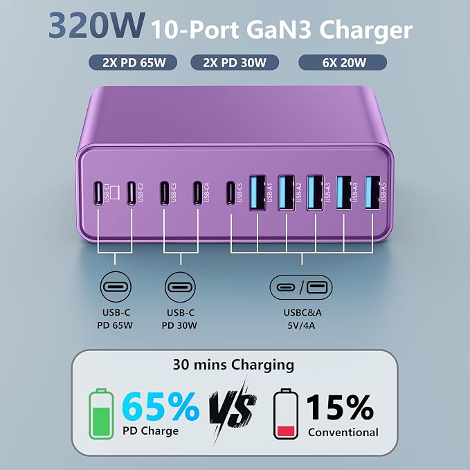 320W USB C Charger Block, MGRNPONY 10-Port GaN USB C Charging Station | PD 65W Laptop Fast Charger Adapter for MacBook Pro/Air, DELL, iPad, iPhone, Samsung Galaxy（Purple） - Image 2