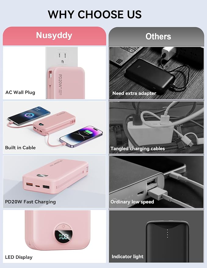 Nusyddy Portable Charger 20000mAh Fast Charging w/Built-in Wall Plug Pink | PD20W Fast Charging, High Capacity, LED Display, Charge 5 Devices at once, TSA Approved, Compatible with iPhone/Samsung - Image 2