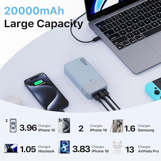 JUOVI 65W Portable Charger for Laptop Power Bank 20000mAh | USB C Laptop Power Bank Fast Charging Battery Pack for Laptop MacBook Dell XPS iPhone 17/16/15/14 Series Samsung and More - Image 2