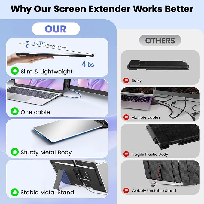 One Cable Laptop Screen Extender, 15.6” Ultra-Slim Triple Portable Monitor, 1080P FHD IPS Display, USB-C/A Connection, Travel Monitor for 13–17.3" Laptops, for Mac/Win/Android (Driver Required) - Image 5