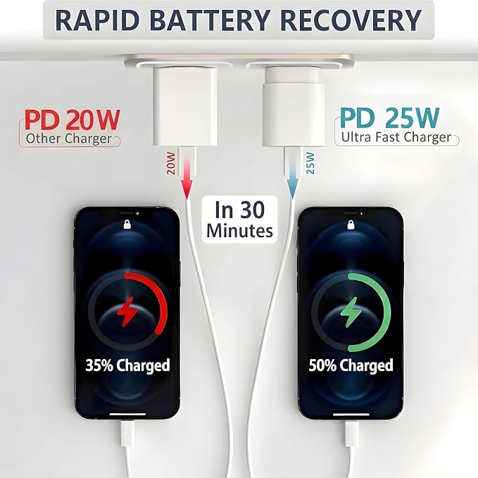 TT&C 2-Pack 25W USB C Fast Charger with 6FT Long Cable (White) | PD 3.0 Fast Charging Adapter Wall Plug Compatible with Samsung Galaxy S26, S25, S24, S23, S22 & iPhone 17/16/15 Pro Max - Image 4