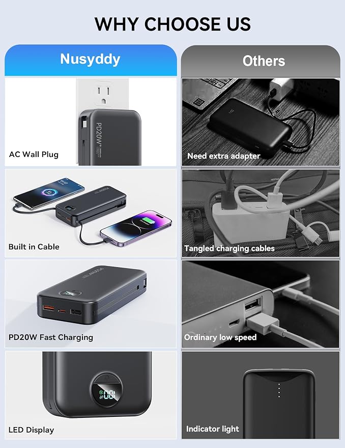 Nusyddy Portable Charger 20000mAh Fast Charging w/Built-in Wall Plug Black | PD20W Fast Charging, High Capacity, LED Display, Charge 5 Devices at once, TSA Approved, Compatible with iPhone/Samsung - Image 2