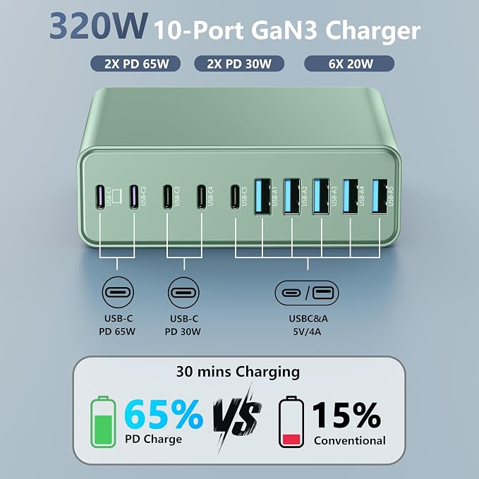 320W USB C Charger Block, MGRNPONY 10-Port GaN USB C Charging Station Green | PD 65W Laptop Fast Charger Adapter for MacBook Pro/Air, DELL, iPad, iPhone, Samsung Galaxy - Image 2