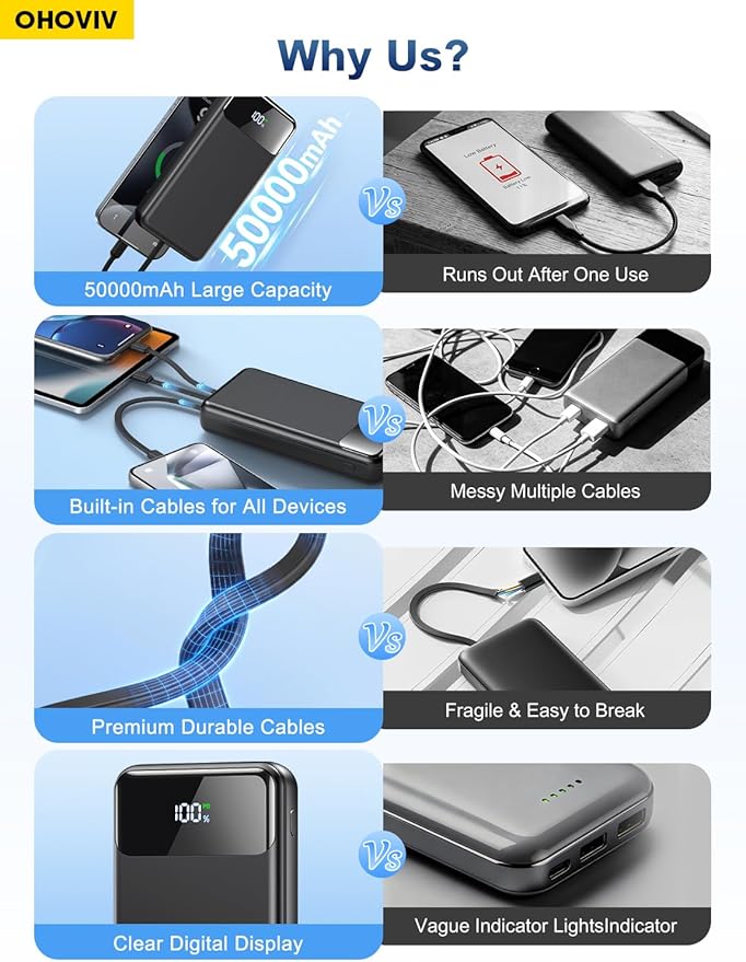 OHOVIV Portable Charger Power Bank 50000mAh,4 Built-in Cables Battery Pack | 22.5W Fast-Charge,55% in 30mins,10 Times for iPhone 15,Camping Travel Essential,Compatible with iPhone17/16/15,Samsung,Tablet - Image 2