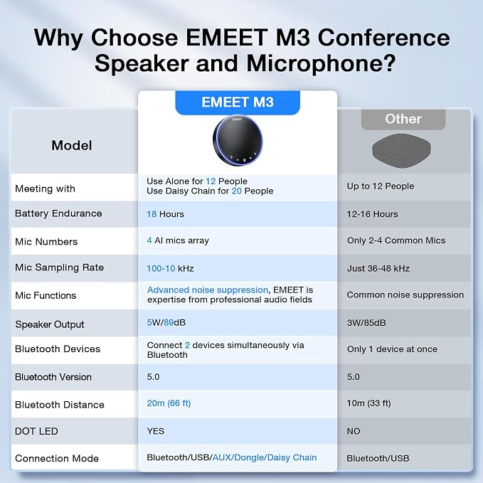 EMEET M3 Bluetooth Conference Speaker and Microphone, Zoom Certified | with 4 AI Mics 360° Voice Pickup, 18H Talk Time, USB 2.0&Bluetooth 5.0 with Daisy Chain for 20 People for Zoom Teams - Image 6