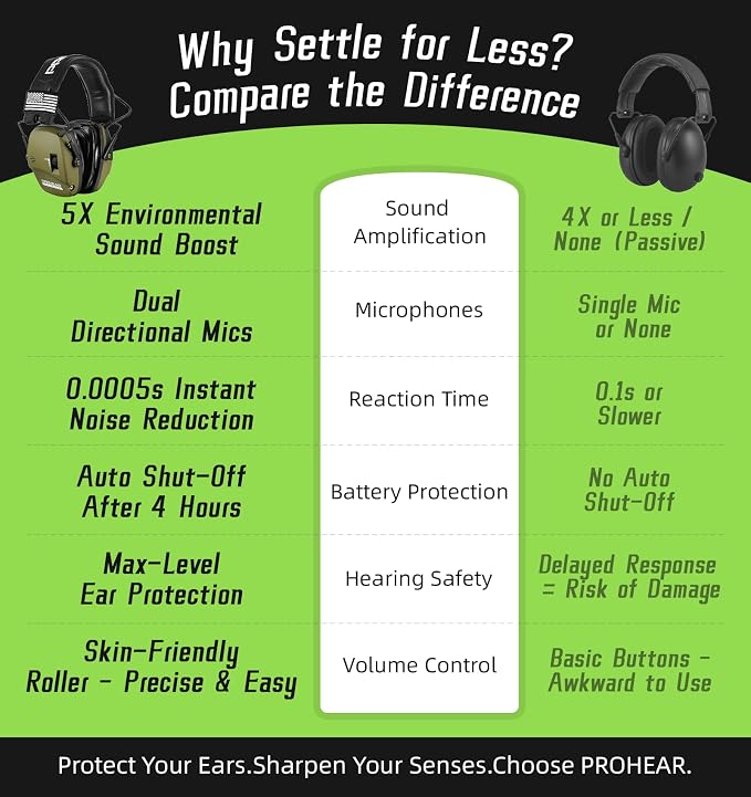 PROHEAR Digital Electronic Shooting Ear Protection Muffs with GEP02 Gel Ear Pads, Hunting 5X Sound Amplification Earmuffs, NRR 23dB Low Profile Hearing Protection for Gun Range - Green - Image 3