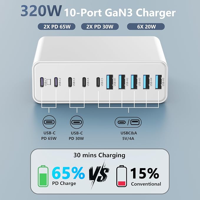 320W USB C Charger Block, MGRNPONY 10-Port GaN USB C Charging Station White | PD 65W Laptop Fast Charger Adapter for MacBook Pro/Air, DELL, iPad, iPhone, Samsung Galaxy - Image 2