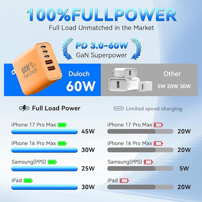 USB C Fast Charger Block, 60W Phone USB C Wall Charging Blocks, Type C Charger Fast Charging Brick, 5Port Multiport Charger Plug Power Adapter for Phone 17/16/15/14/13 Pro Max, Pad, S25 -Cosmic Orange - Image 5