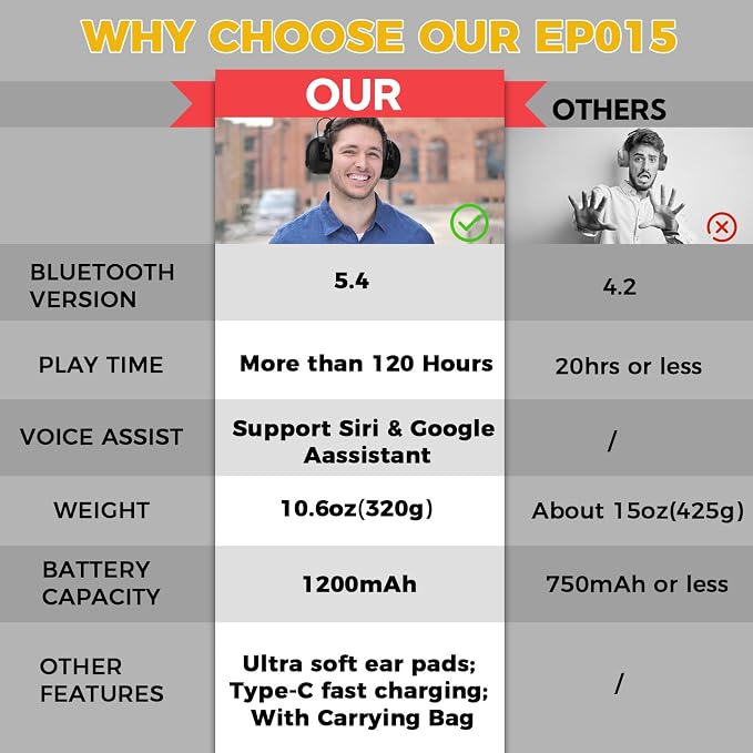 Kalence Bluetooth 5.4 Hearing Protection with 120H Working Time, Rechargeable Bluetooth Ear Protection Headphones, 30dB Safety Earmuffs for Lawn Mowing, Workshops, Construction, Snowblowing, Yellow - Image 2
