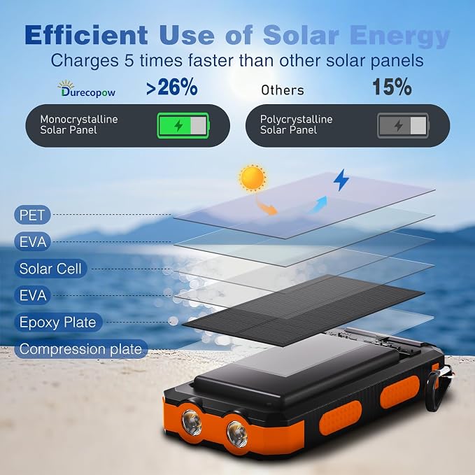 Durecopow Solar Charger Power Bank 20,000mAh, Portable Charger, 4 Cables 3 Ports Fast Charging External Battery Pack with USB C for Cell Phones, Solar Panel Charger with Dual Flashlight for Camping - Image 3