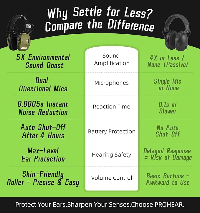 PROHEAR Digital Electronic Shooting Ear Protection 5X Sound Amplification Earmuffs, 23dB NRR Low Profile Noise Reduction Hearing Protection for Gun Range and Hunting, Green - Image 3
