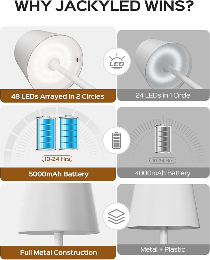 JACKYLED Cordless Lamp DIY Height, 3 Color Stepless Dimming, 5000Capactiy Opwer Operated Lamp Portable Rechargeable for Bedroom Dinning Kitchen, White, 2 Pack - Image 5