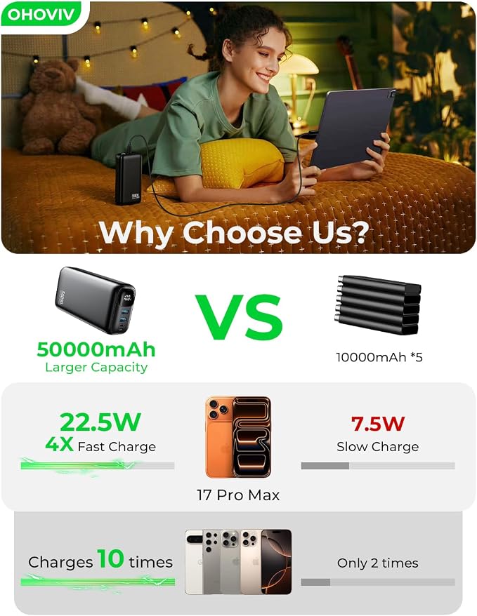 OHOVIV Portable Charger Power Bank 50000mAh,PD 22.5W Battery Pack | 4× Faster Charging,Up to 55% in 30mins,Travel Essential,Portable Phone Charger for iPhone 17/16/15 Series,Galaxy,Tablet,Black - Image 2